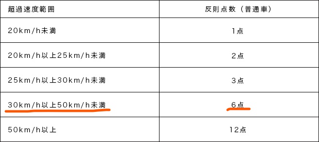 スピード違反で一発免停 罰金はいくら 免停までの流れ 短縮講習とテストの内容を解説します 富山のランチ お出かけ 遊びのおすすめ情報 ココなび